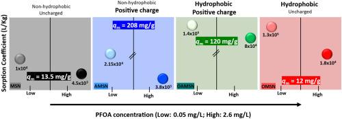 Mesoporous silica nanoparticles for rapid removal of PFOA: Impact of surface functional groups on adsorption efficiency and adsorbent regeneration