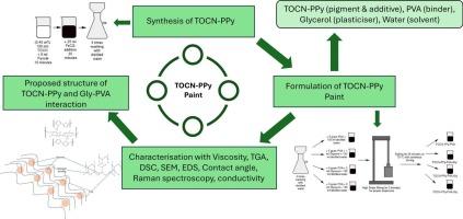Synthesis, formulation, and characterization of a bio-based paint derived from TOCN and polypyrrole