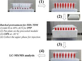Pretreat immunosuppressants in whole blood without vortexing and centrifugation