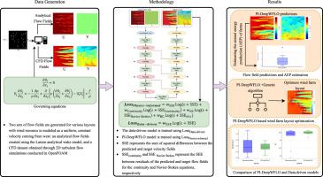 Physics-informed deep convolutional hierarchical encoder-decoder neural network for flow field prediction in wind farms