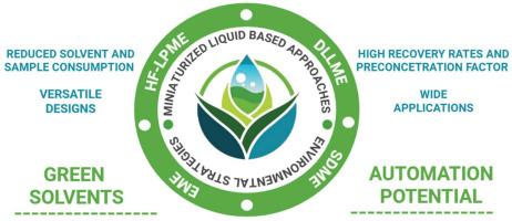 Advances in miniaturized liquid sample preparation techniques for environmental analysis: A special look towards green solvents and automation