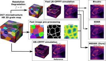 Multimodal super-resolution for fast image-based simulation of crystal plasticity