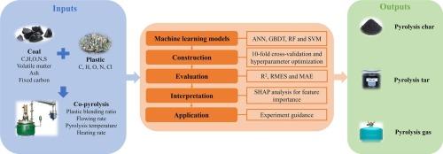 Machine learning and SHapley Additive exPlanations to predict product characteristics from coal and plastic co-pyrolysis