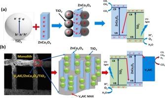 V2AlC MAX-mediated 2D/0D ZnCo2O4 NS/TiO2 Z-scheme heterojunctions with enhanced photocatalytic CO2 bireforming via synergistic charge transfer in a monolith and flow reactor