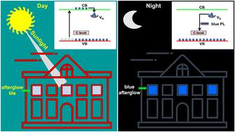 Unveiling the potential of a self-activated BCNO afterglow phosphor for superior visibility in extremely low-light environments†