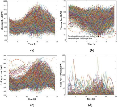 Optimal Operation of Multi-Energy Integrated Systems With By-Product Hydrogen Considering Gas Transmission and Source-Load Correlation