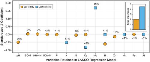 Evidence for non-primary macronutrient limitations on cherry yields in young robusta agroforestry systems in the Ecuadorian Amazon