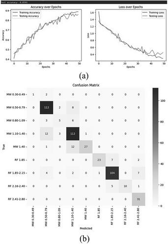 DF-3DNet: A Lightweight Approach Based on Deep Learning for 3D Telecommunication Tower Asset Classification