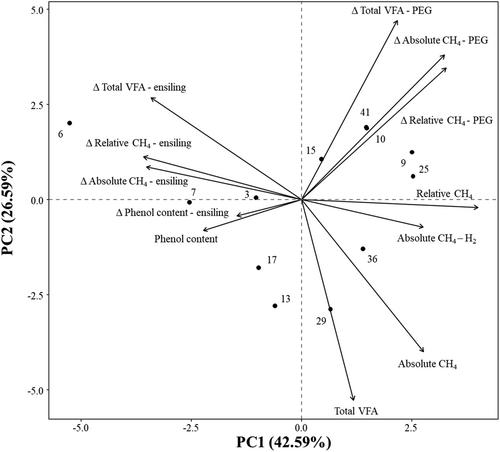 Screening of and Mechanistic Insights Into the Enteric Methane Mitigation Potential of European Native and Non-Native Forage Trees, Shrubs, and Herbs Using In Vitro Batch Culture