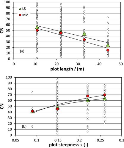 Use of the Calibrated Curve Number and a Runoff-Driven USLE Model to Estimate Event Soil Loss From Sparacia (Sicily, Southern Italy) Plots