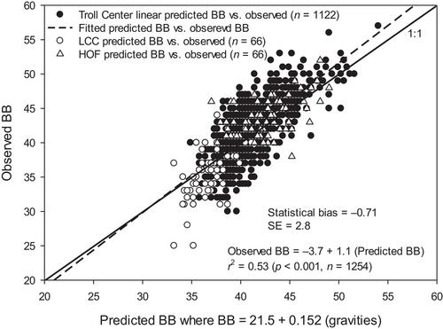 Comparison of Clegg and TruFirm surface hardness for predicting tennis ball bounce standards on grass courts under match play