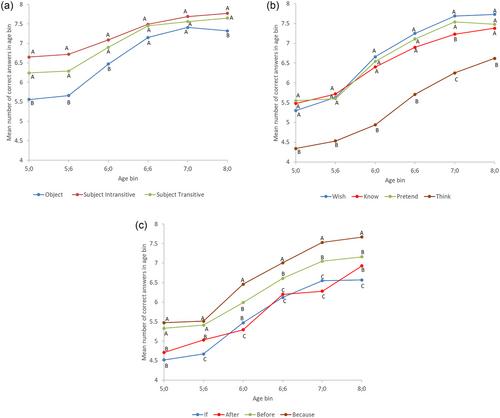 The Understanding of Complex Syntax in Children From 5 to 9 Years, Using a Novel Assessment Approach – The Test of Complex Syntax- Electronic (TECS-E)