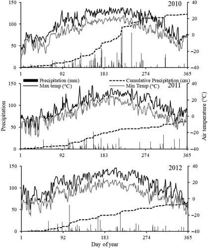 Soil CO2 and N2O fluxes from simple and diversified crop rotations in the Central Corn Belt