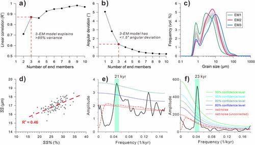 Depth Fluctuations of Mediterranean Outflow Water Along Its Northward Propagation During the Late Pleistocene