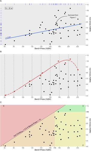 Relationship Between Bench Press and Iron Cross Maximal Isometric Contraction—How to Develop the Strength to Perform the Iron Cross on Rings