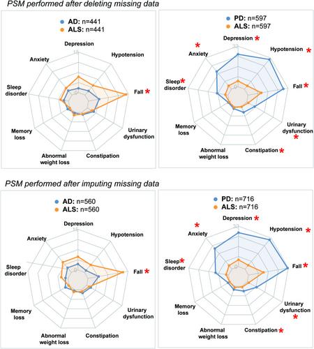 Prediagnosis Insights Into Amyotrophic Lateral Sclerosis: Clinical Symptoms and Medication Use