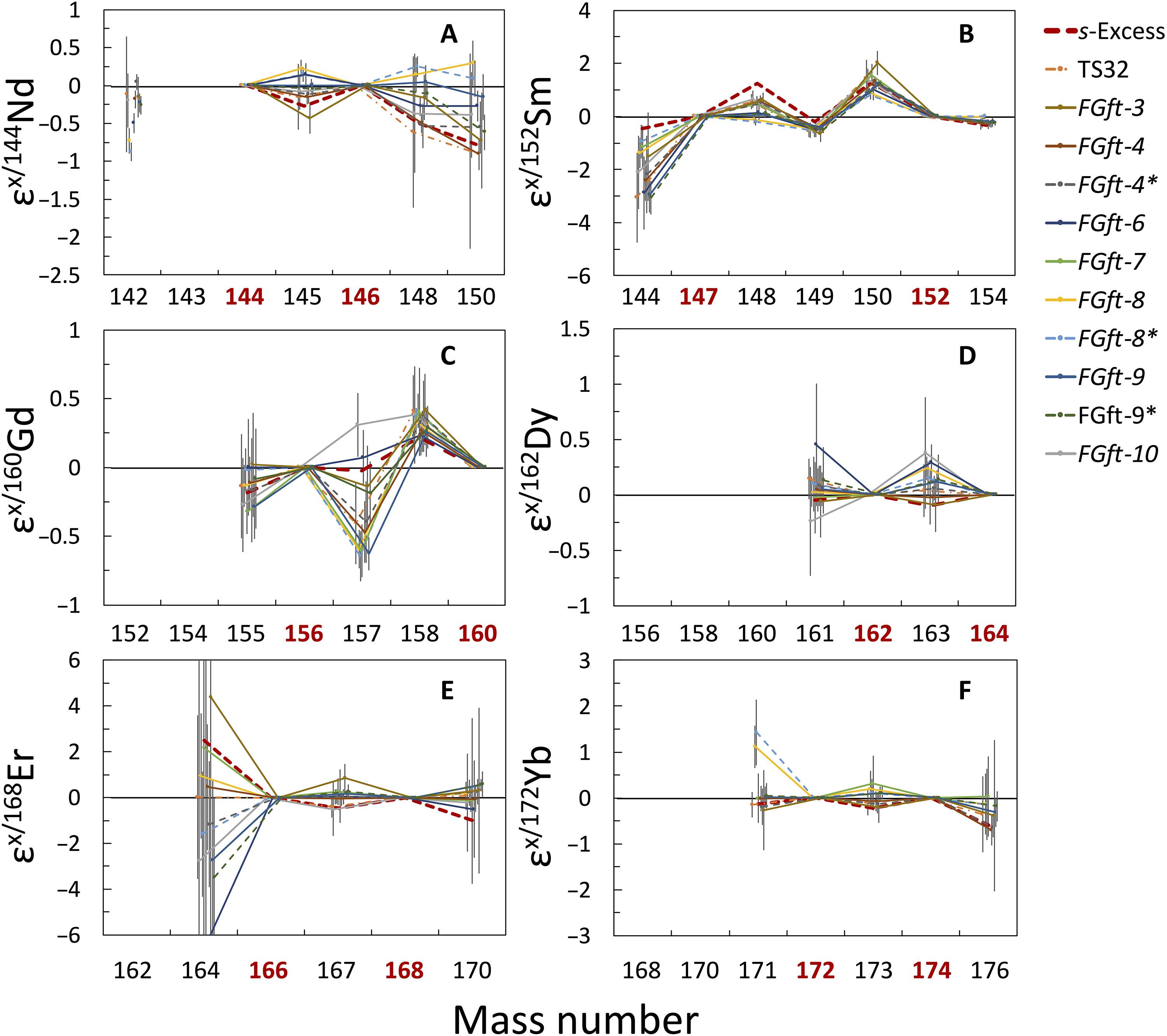 Rare earth element nucleosynthetic anomalies and dust transport in the protoplanetary disk