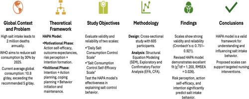 Determining factors affecting daily salt intake in adults based on the health action process approach model