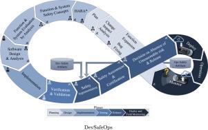 The DevSafeOps dilemma: A systematic literature review on rapidity in safe autonomous driving development and operation