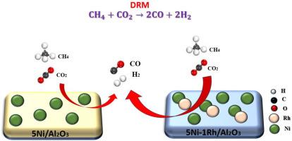 Synthesis and evaluation of promoted Ni catalysts for enhanced hydrogen production in dry reforming of methane: A response surface methodology study