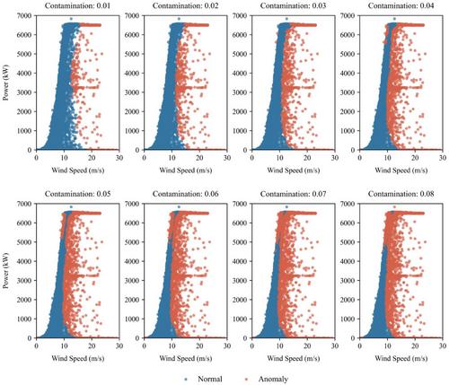 Potential Failure Detection Study in a 7 MW Offshore Wind Turbine Using Data-Driven Three-Stage Model Based on Pitch Anglea