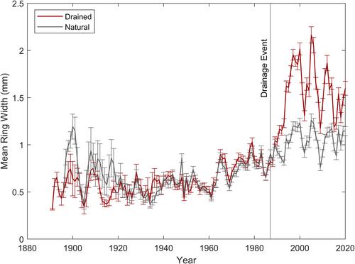 Fuel Loads and Peat Smoldering Carbon Loss Increase Following Drainage in a Forested Boreal Peatland