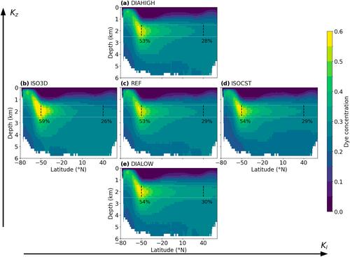 Deep Ocean Ventilation: A Comparison Between a General Circulation Model and Data-Constrained Inverse Models