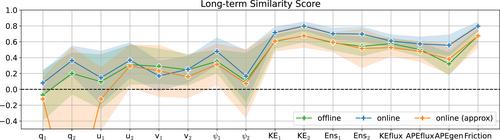 Adjoint-Based Online Learning of Two-Layer Quasi-Geostrophic Baroclinic Turbulence