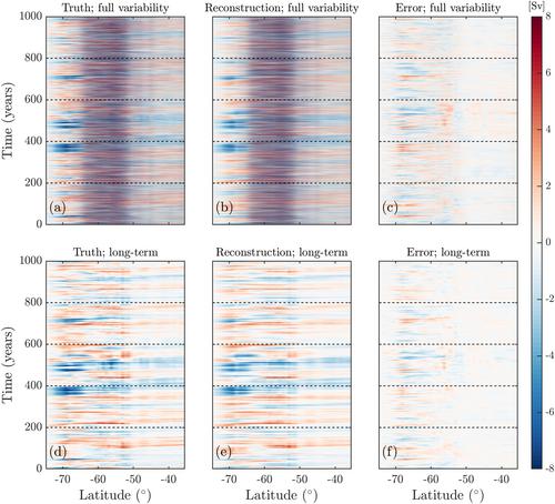 Full-Depth Reconstruction of Long-Term Meridional Overturning Circulation Variability From Satellite-Measurable Quantities via Machine Learning