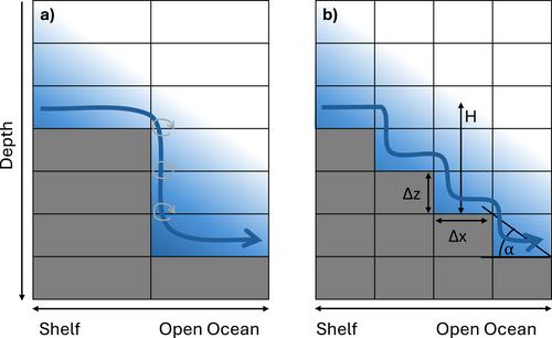 Sensitivity of Antarctic Bottom Water Formation and Export to Horizontal Model Resolution