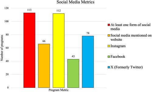 Residency Rewired: An Analysis of Otolaryngology Residency Programs on Websites and Social Media