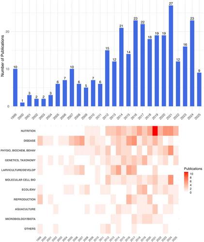 A Review of Seriola lalandi Aquaculture With a Focus on Recirculating Aquaculture Systems: Synthesis of Existing Research and Emerging Challenges