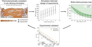 Simulation-driven development of in-situ alloying Cu-25Cr by electron beam powder bed fusion