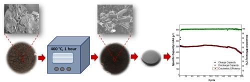 Valorization of carbon fiber reinforced polymer composite trimming waste dust as anode material in lithium-ion batteries