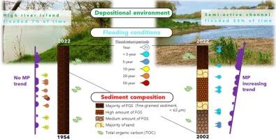 Main drivers for microplastic records in river sediments since the 1950s: Case study of the Loire river (France)