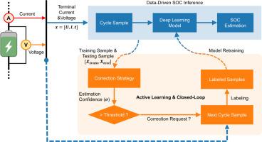 Active-learning-driven error control for data-driven state of charge estimation across the lithium battery lifecycle