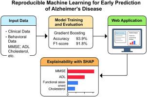 Development of an explainable machine learning model for Alzheimer’s disease prediction using clinical and behavioural features
