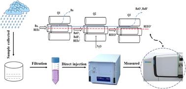 Direct determination of rare earth elements in atmospheric precipitation using a membrane desolvation ICP-MS/MS with N2O as the reaction gas