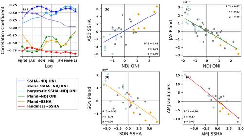 Global Mean Sea Level Changes to ENSO-Related Regional Land Water Storage