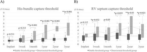 Early Deterioration of the Right Ventricular Pacing Threshold Predicts the Increase in His-Bundle Pacing Threshold During the Chronic Phase: A Single-Center Retrospective Study