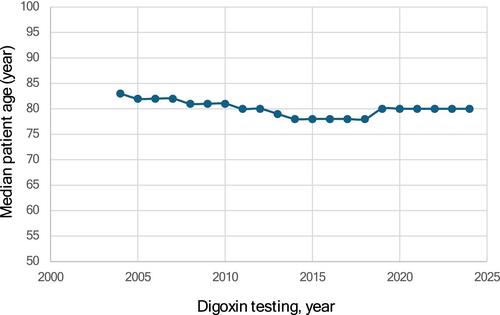 New Monitoring Recommendations for Digoxin During the Last Decade Are Associated With Decreased Serum Digoxin Concentrations in Patient Samples