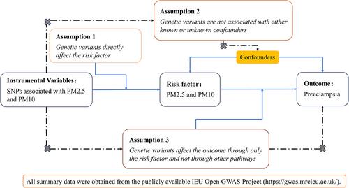 Gestational Exposure to Particulate Matter and Preeclampsia Risk: Evidence from a Meta-Analysis and Mendelian Randomization Study