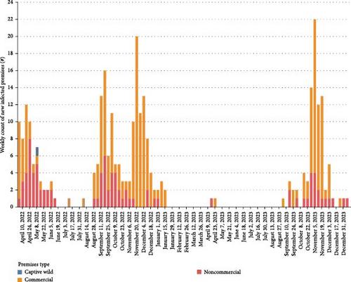 Applying Field and Genomic Epidemiology Methods to Investigate Transmission Networks of Highly Pathogenic Avian Influenza A (H5N1) in Domestic Poultry in British Columbia, Canada (2022–2023)