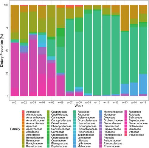 Inferring Plant Community Phenology via Bee-Collected Pollen