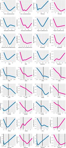 The Combination of Fat Distribution and BMI Redefines Obesity: Result From NHANES