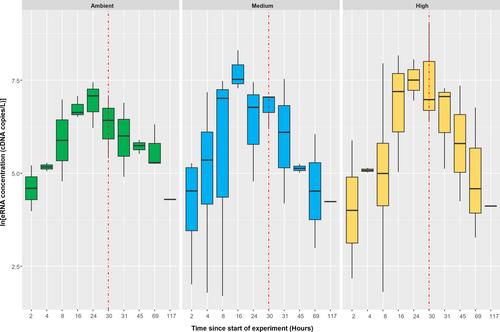Impact of CO2-Induced Aquatic Acidification on Environmental DNA and RNA Shedding and Persistence