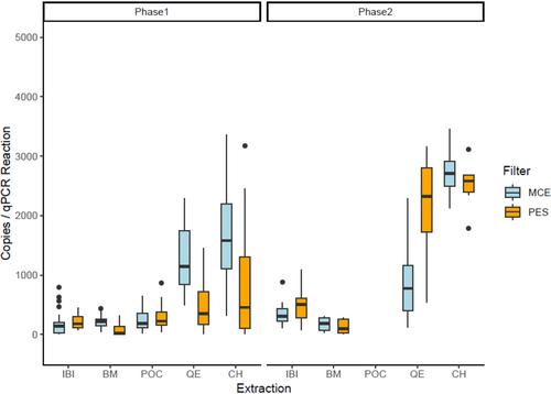 Evaluation of Rapid DNA Extraction Methods to Better Enable Point-of-Use Environmental DNA Detection
