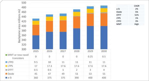 New Options for Backplane Technology in the Display Industry