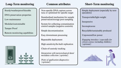 Winds of Change: Charting a Pathway to Ecosystem Monitoring Using Airborne Environmental DNA