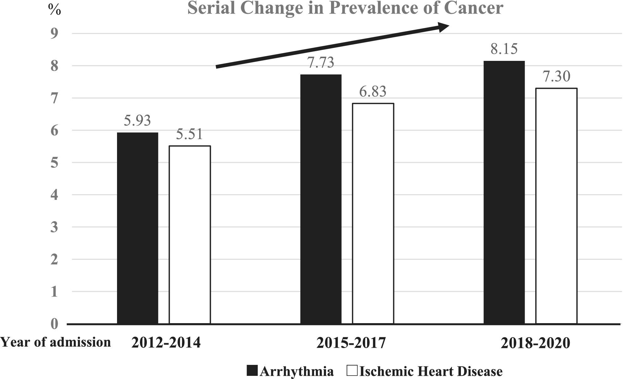 Cardiac arrhythmias in cancer patients using the nationwide claim-based database in Japan